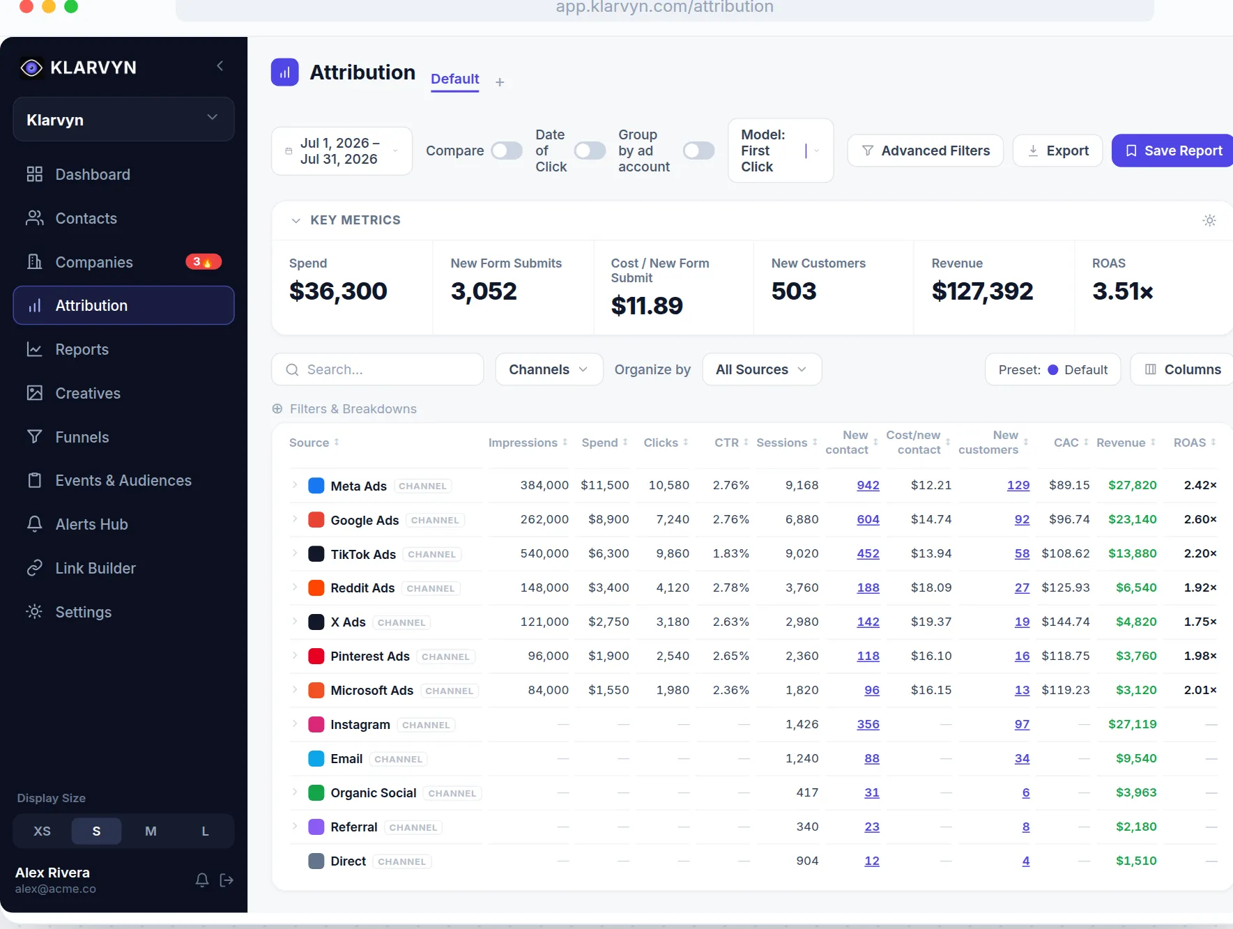 The attribution report with revenue per campaign