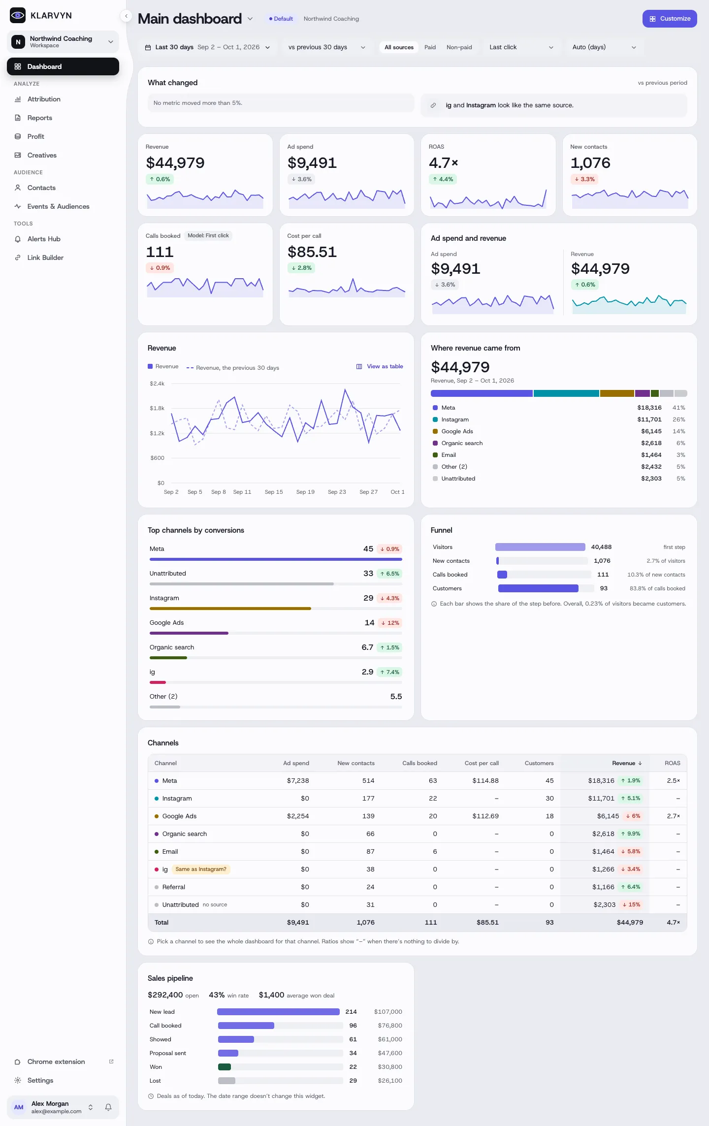 The Klarvyn dashboard overview